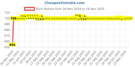 moglix.com Aeroflex 150 Bore Stroke Aluminium Double Acting Non-Mag Cylinder, MAL20-150 aeroflex Price History Graph from 26 Nov 2024 to 16 Nov 2025