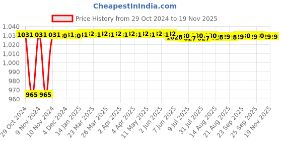 moglix.com Aeroflex 150 Bore Stroke Double Acting Non-Magnetic Cylinder, SC32-150 aeroflex Price History Graph from 29 Oct 2024 to 17 Nov 2025
