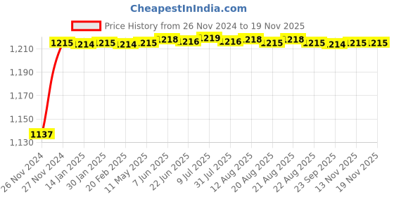 moglix.com Aeroflex 150 Bore Stroke Double Acting Non-Magnetic Cylinder, SC40-150 aeroflex Price History Graph from 26 Nov 2024 to 17 Nov 2025