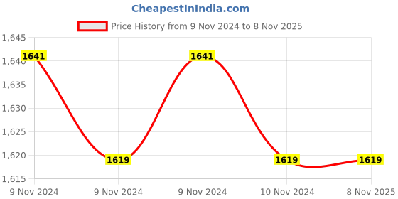 moglix.com Aeroflex 160 Bore Stroke Stainless Steel Double Acting Magnetic Cylinder, MA32-160 aeroflex Price History Graph from 9 Nov 2024 to 7 Nov 2025