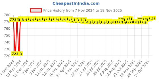 moglix.com Aeroflex 20 Bore Stroke Compact Pneumatic Cylinder, SDA40-20 aeroflex Price History Graph from 7 Nov 2024 to 17 Nov 2025