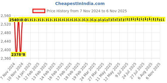 moglix.com Aeroflex 200 Bore Stroke SU Double Acting Magnetic Cylinder, SU50-200 aeroflex Price History Graph from 7 Nov 2024 to 6 Nov 2025