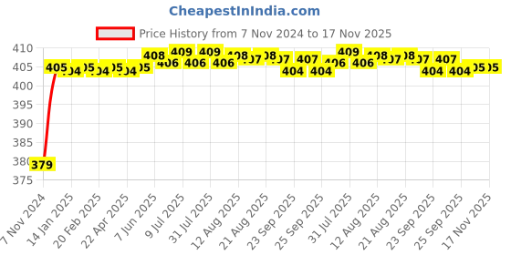 moglix.com Aeroflex 25 Bore Stroke Aluminium Double Acting Non-Mag Cylinder, MAL16-25 aeroflex Price History Graph from 7 Nov 2024 to 17 Nov 2025