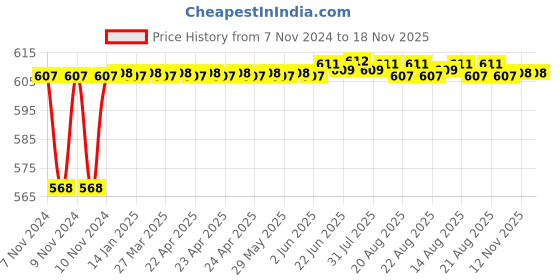 moglix.com Aeroflex 25 Bore Stroke Compact Pneumatic Cylinder, SDA25-25 aeroflex Price History Graph from 7 Nov 2024 to 17 Nov 2025