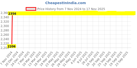 moglix.com Aeroflex 25 Bore Stroke Double Acting Magnetic Cylinder, DNC50-25 aeroflex Price History Graph from 7 Nov 2024 to 16 Nov 2025