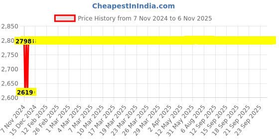 moglix.com Aeroflex 25 Bore Stroke Double Acting Magnetic Cylinder, DNC63-25 aeroflex Price History Graph from 7 Nov 2024 to 6 Nov 2025