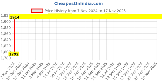 moglix.com Aeroflex 25 Bore Stroke Double Acting Non-Magnetic Cylinder, SC80-25 aeroflex Price History Graph from 7 Nov 2024 to 16 Nov 2025