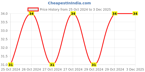 moglix.com Aeroflex 2.5x4.10 inch Blue Tube, BLU-PU1008B aeroflex Price History Graph from 25 Oct 2024 to 3 Dec 2025