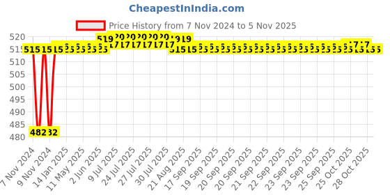 moglix.com Aeroflex 30 Bore Stroke Compact Pneumatic Cylinder, SDA16-30 aeroflex Price History Graph from 7 Nov 2024 to 4 Nov 2025