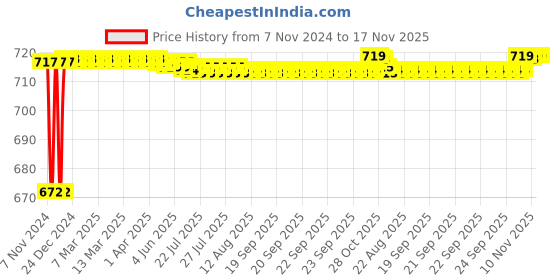 moglix.com Aeroflex 30 Bore Stroke Compact Pneumatic Cylinder, SDA32-30 aeroflex Price History Graph from 7 Nov 2024 to 16 Nov 2025