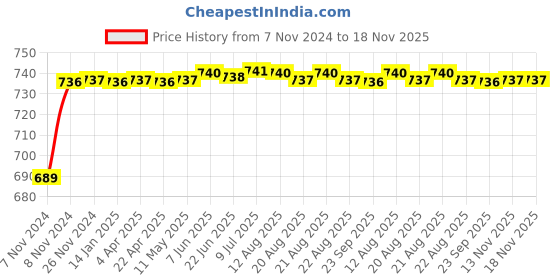 moglix.com Aeroflex 300 Bore Stroke Aluminium Double Acting Non-Mag Cylinder, MAL16-300 aeroflex Price History Graph from 7 Nov 2024 to 17 Nov 2025