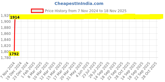 moglix.com Aeroflex 300 Bore Stroke Aluminium Double Acting Non-Mag Cylinder, MAL40-300 aeroflex Price History Graph from 7 Nov 2024 to 17 Nov 2025