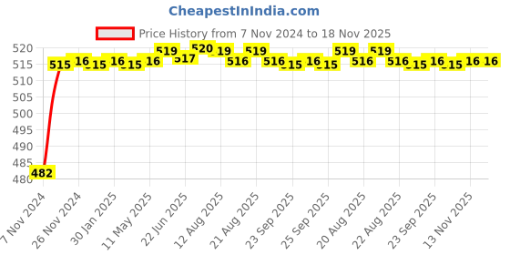 moglix.com Aeroflex 35 Bore Stroke Compact Pneumatic Cylinder, SDA16-35 aeroflex Price History Graph from 7 Nov 2024 to 18 Nov 2025
