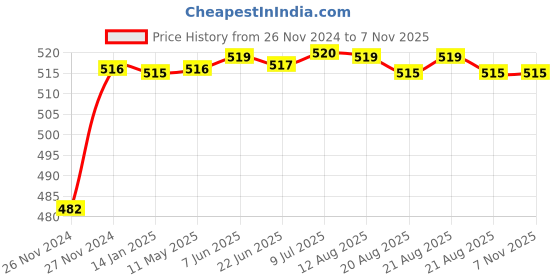 moglix.com Aeroflex 35 Bore Stroke Compact Pneumatic Cylinder, SDA20-35 aeroflex Price History Graph from 26 Nov 2024 to 7 Nov 2025