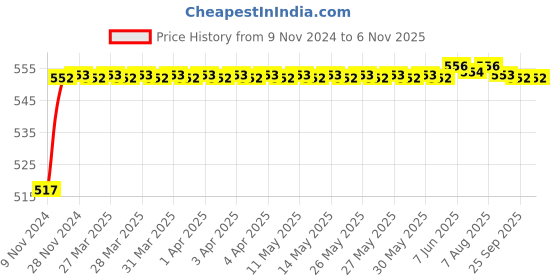 moglix.com Aeroflex 40 Bore Stroke Compact Pneumatic Cylinder, SDA16-40 aeroflex Price History Graph from 9 Nov 2024 to 6 Nov 2025