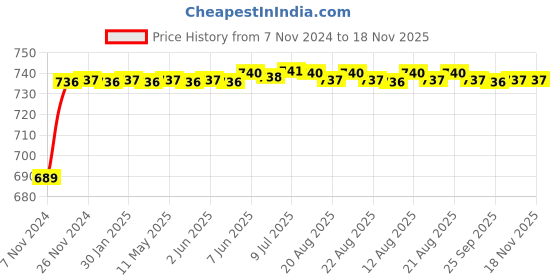 moglix.com Aeroflex 40 Bore Stroke Compact Pneumatic Cylinder, SDA25-40 aeroflex Price History Graph from 7 Nov 2024 to 18 Nov 2025