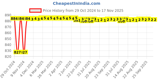 moglix.com Aeroflex 40 Bore Stroke Compact Pneumatic Cylinder, SDA40-40 aeroflex Price History Graph from 29 Oct 2024 to 17 Nov 2025