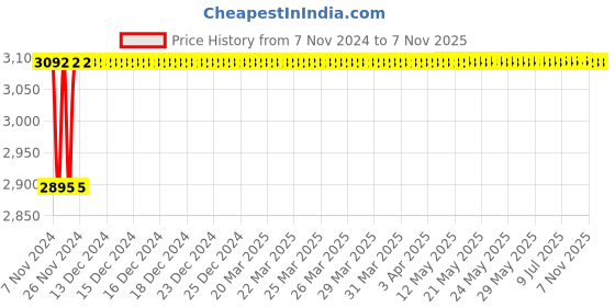 moglix.com Aeroflex 40 Bore Stroke SU Double Acting Magnetic Cylinder, SU80-40 aeroflex Price History Graph from 7 Nov 2024 to 5 Nov 2025