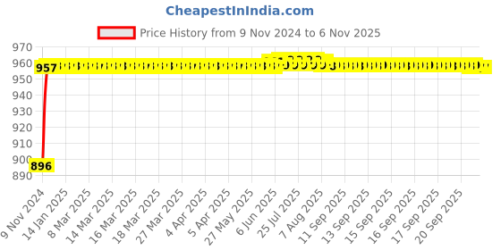 moglix.com Aeroflex 5 Bore Stroke Compact Pneumatic Cylinder, SDA50-5 aeroflex Price History Graph from 9 Nov 2024 to 5 Nov 2025