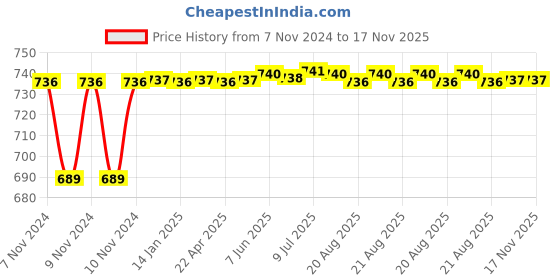moglix.com Aeroflex 50 Bore Stroke Compact Pneumatic Cylinder, SDA25-50 aeroflex Price History Graph from 7 Nov 2024 to 17 Nov 2025