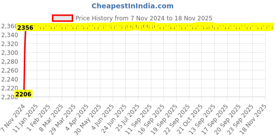 moglix.com Aeroflex 50 Bore Stroke Double Acting Magnetic Cylinder, DNC50-50 aeroflex Price History Graph from 7 Nov 2024 to 17 Nov 2025