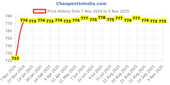 moglix.com Aeroflex 50 Bore Stroke Double Acting Non-Magnetic Cylinder, SC32-50 aeroflex Price History Graph from 7 Nov 2024 to 4 Nov 2025
