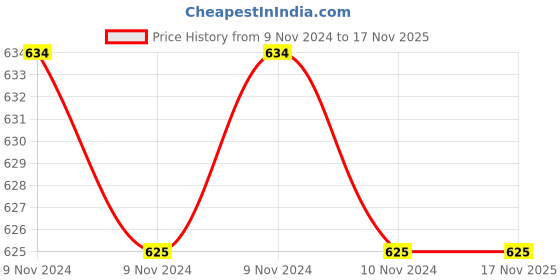 moglix.com Aeroflex 50 Bore Stroke Stainless Steel Double Acting Magnetic Cylinder, MA16-50 aeroflex Price History Graph from 9 Nov 2024 to 16 Nov 2025