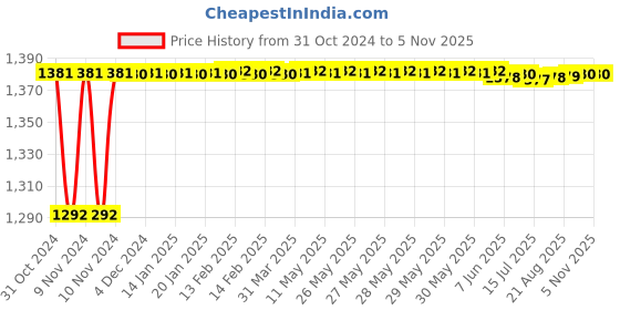 moglix.com Aeroflex 50 Bore Stroke SU Double Acting Magnetic Cylinder, SU32-50 aeroflex Price History Graph from 31 Oct 2024 to 4 Nov 2025