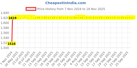 moglix.com Aeroflex 500 Bore Stroke Aluminium Double Acting Non-Mag Cylinder, MAL25-500 aeroflex Price History Graph from 7 Nov 2024 to 18 Nov 2025