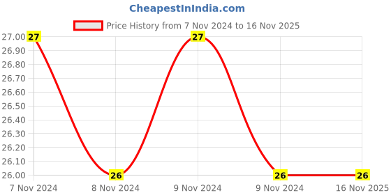 moglix.com Aeroflex 6X1/4 L-Type Male Elbow, 614 aeroflex Price History Graph from 7 Nov 2024 to 15 Nov 2025