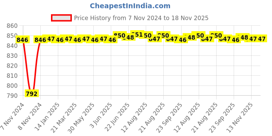 moglix.com Aeroflex 75 Bore Stroke Aluminium Double Acting Non-Mag Cylinder, MAL32-75 aeroflex Price History Graph from 7 Nov 2024 to 17 Nov 2025