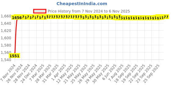 moglix.com Aeroflex 75 Bore Stroke Double Acting Magnetic Cylinder, DNC32-75 aeroflex Price History Graph from 7 Nov 2024 to 5 Nov 2025