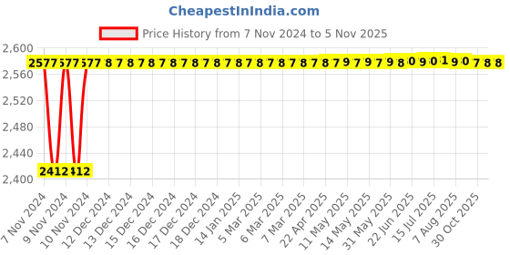 moglix.com Aeroflex 75 Bore Stroke Double Acting Magnetic Cylinder, DNC50-75 aeroflex Price History Graph from 7 Nov 2024 to 5 Nov 2025