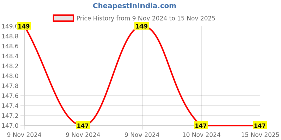 moglix.com Aeroflex 8-8-10-10-10 Unequal Triple Branch Reducer KG aeroflex Price History Graph from 9 Nov 2024 to 15 Nov 2025