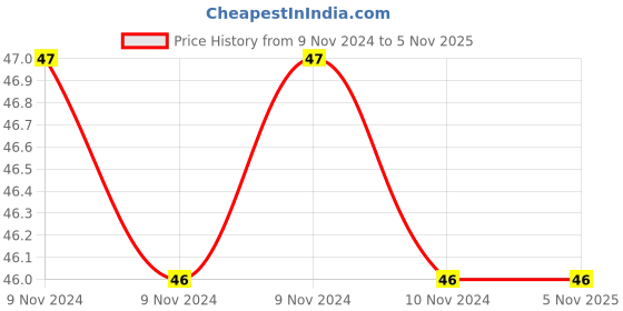 moglix.com Aeroflex 8X1/4 X-Type Male Y, 814 aeroflex Price History Graph from 9 Nov 2024 to 4 Nov 2025