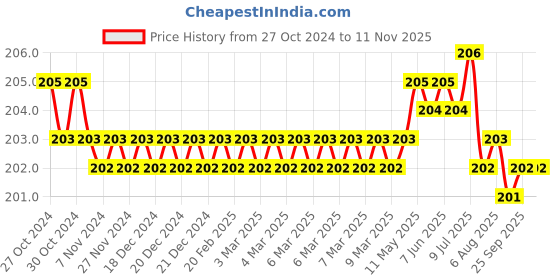 moglix.com Aeroflex AG17 aeroflex Price History Graph from 27 Oct 2024 to 10 Nov 2025