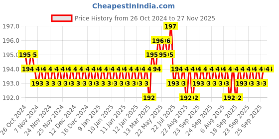 moglix.com Aeroflex AGO2 aeroflex Price History Graph from 26 Oct 2024 to 27 Nov 2025