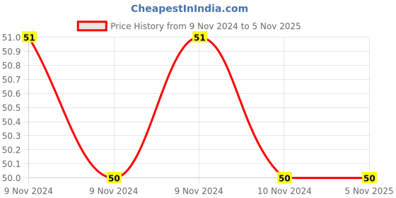 moglix.com Aeroflex M-Type Bulkhead Connector R, 6 aeroflex Price History Graph from 9 Nov 2024 to 4 Nov 2025