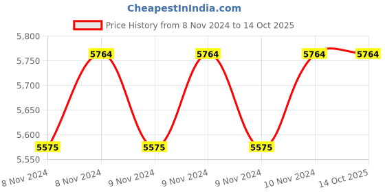 moglix.com Aerol 1930-2 Ht Lr Grease,1 Kg Pack Of 9, AER-7B794S aerol Price History Graph from 8 Nov 2024 to 13 Oct 2025