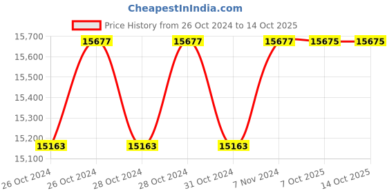 moglix.com Aerol 1kg NLGI 1 Grade Synthetic Hydrocarbon Grease, FG7051-1 (Pack of 9) aerol Price History Graph from 26 Oct 2024 to 14 Oct 2025