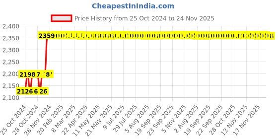 moglix.com Aerol 1L Rust Remover, FM9970 (Pack of 12) aerol Price History Graph from 25 Oct 2024 to 24 Nov 2025