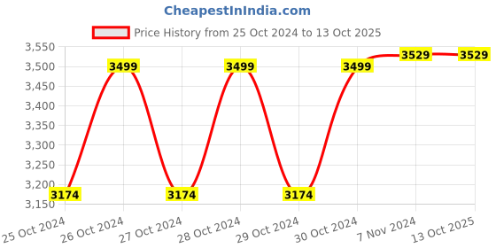 moglix.com Aerol 290g 9920 Grade Magnivue Developer Spray (Pack of 24) aerol Price History Graph from 25 Oct 2024 to 13 Oct 2025