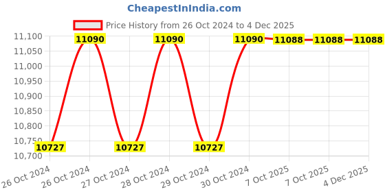 moglix.com Aerol 430ml 6066 Grade Non Melt Moly Spray, FM 6066 (Pack of 24) aerol Price History Graph from 26 Oct 2024 to 3 Dec 2025