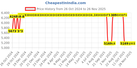 moglix.com Aerol 492g 6021 Grade Paint &a; Gasket Remover Spray (Pack of 24) aerol Price History Graph from 26 Oct 2024 to 26 Nov 2025