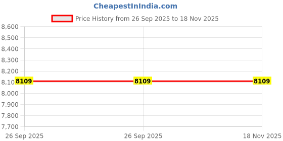 moglix.com Aerol 5000 Belt Dressing Spray (300g) aerol Price History Graph from 26 Sep 2025 to 17 Nov 2025