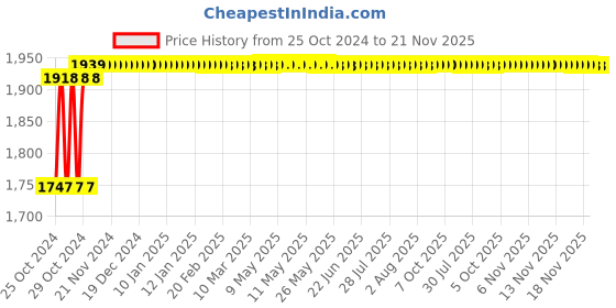 moglix.com Aerol 70g 4141 Grade Corrogard 6 In 1 Multi-function Oil Spray (Pack of 24) aerol Price History Graph from 25 Oct 2024 to 20 Nov 2025