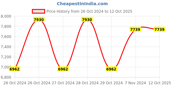 moglix.com Aerol FM 7000 464ml Adhesive Grease Spray (Pack of 24) aerol Price History Graph from 26 Oct 2024 to 12 Oct 2025