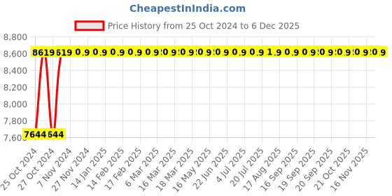 moglix.com Aerol NLGI 3 1kg 211 Grade Silicone Compound (Pack of 9) aerol Price History Graph from 25 Oct 2024 to 5 Dec 2025