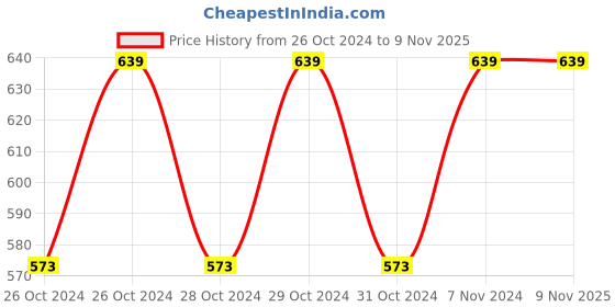 moglix.com Aeronox 550 W Air Blower, AN-203 aeronox Price History Graph from 26 Oct 2024 to 8 Nov 2025