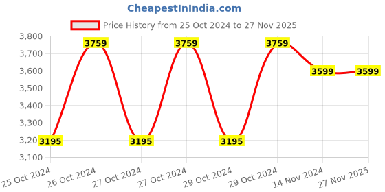 moglix.com Aeropro RP-17316 6 inch Side Exhaust Air Sander aeropro Price History Graph from 25 Oct 2024 to 26 Nov 2025